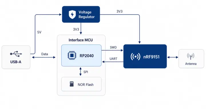 nRF9151 USB dongle RP2040 debugger nRF9151 USB dongle RP2040 debugger
