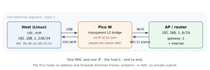pico usb wifi architecture pico usb wifi architecture