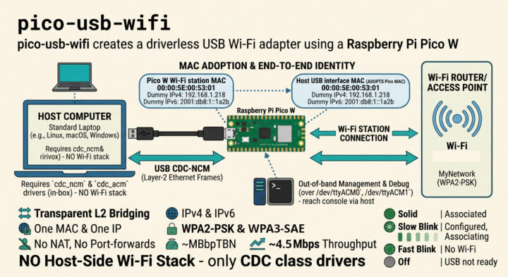 raspberrypi pico usb wifi adapter raspberrypi pico usb wifi adapter