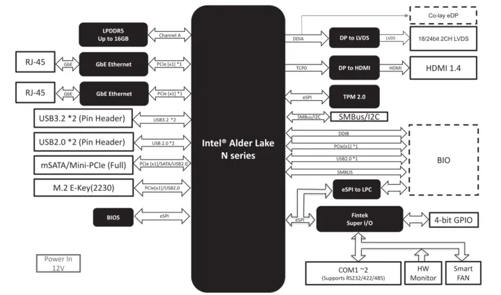 AAEON PICO-ADN2 block diagram