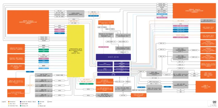 บล็อกไดอะแกรมของ Arduino Ventuno Q
