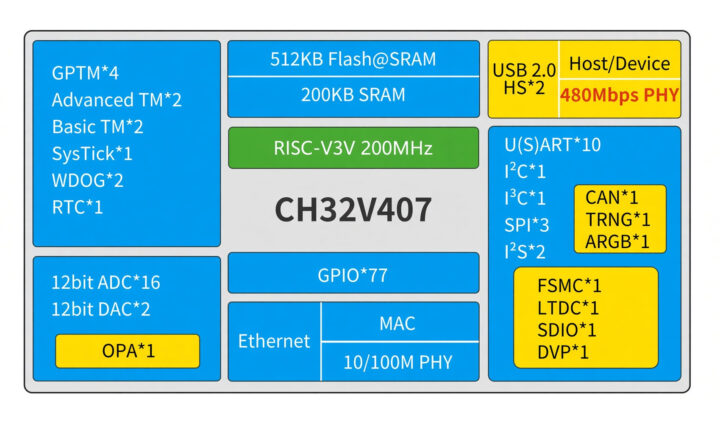 CH32V407 block diagram