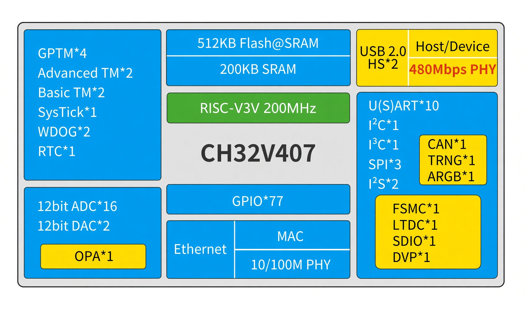 CH32V407 block diagram
