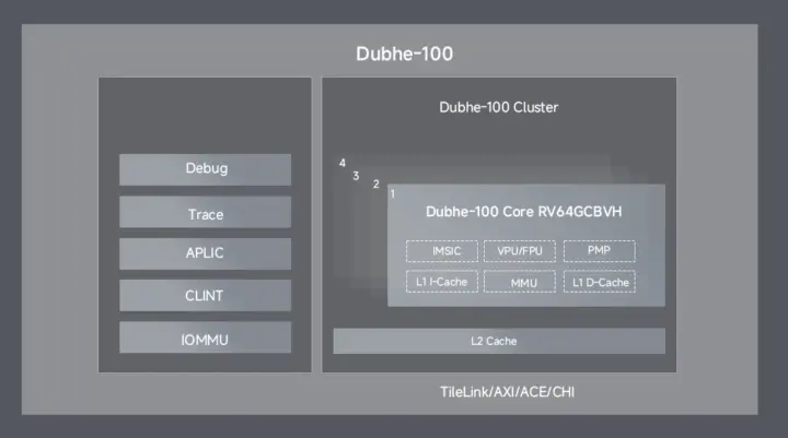 บล็อกไดอะแกรมของ Dubhe-100