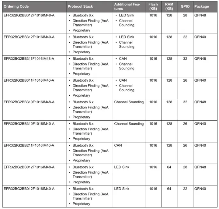 EFR32BG2B portfolio EFR32BG2B portfolio