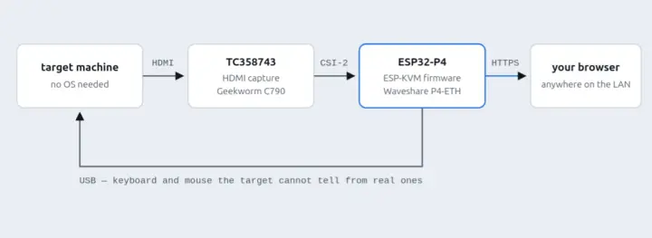 ESP-KVM architecture ESP-KVM architecture