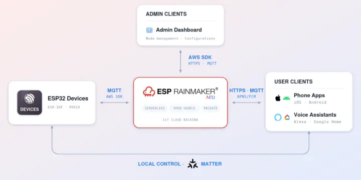 ESP RainMaker Neo architecture ESP RainMaker Neo architecture