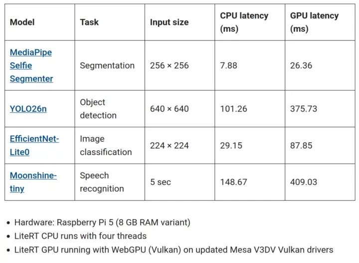 LiteRT computer vision segmentation models