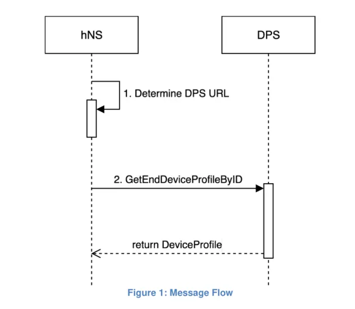 LoRaWAN hNS DPS message flow LoRaWAN hNS DPS message flow