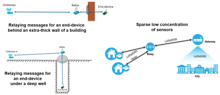LoRaWAN relay use cases LoRaWAN relay use cases