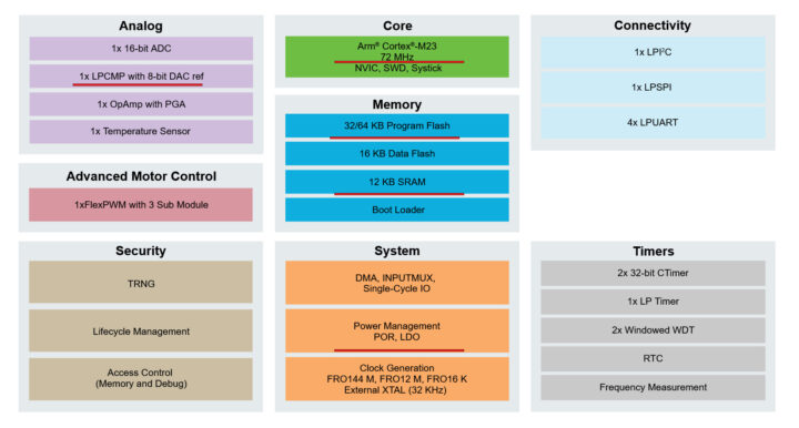 MCX C16 series block diagram