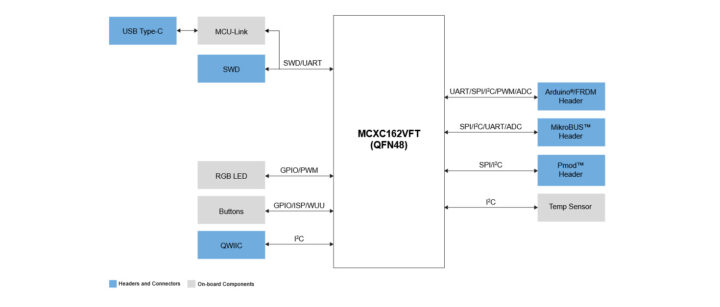 FRDM-MCXC162 development board block diagram