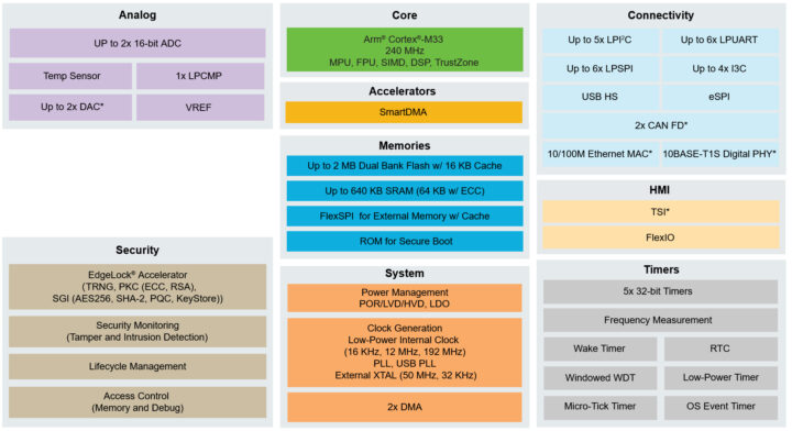 NXP MCX A5 series block diagram