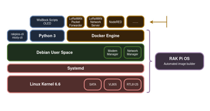 RAK7392 WisGate Connect Router Software structure