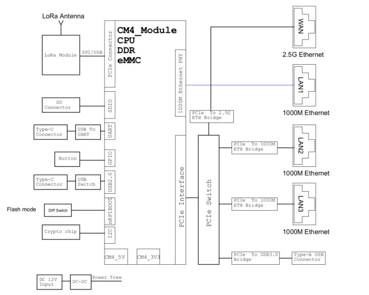 RAK7392 block diagram