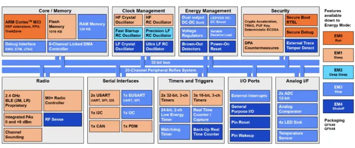 Silicon Labs BG2B block diagram Silicon Labs BG2B block diagram
