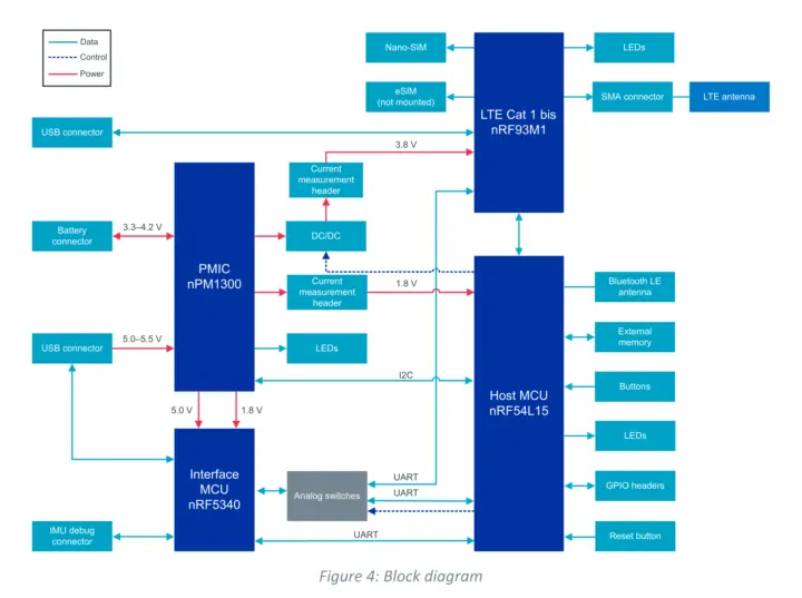 บล็อกไดอะแกรมของชุดพัฒนา nRF93M1 DK