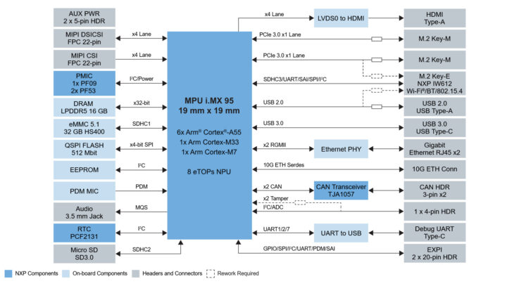 บล็อกไดอะแกรมของบอร์ด NXP FRDM-IMX95-PRO