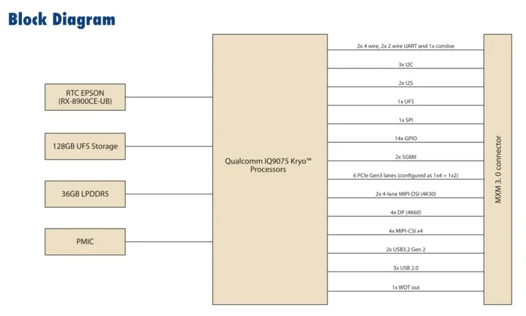 Qualcomm IQ-9075 SMARC SoM block diagram