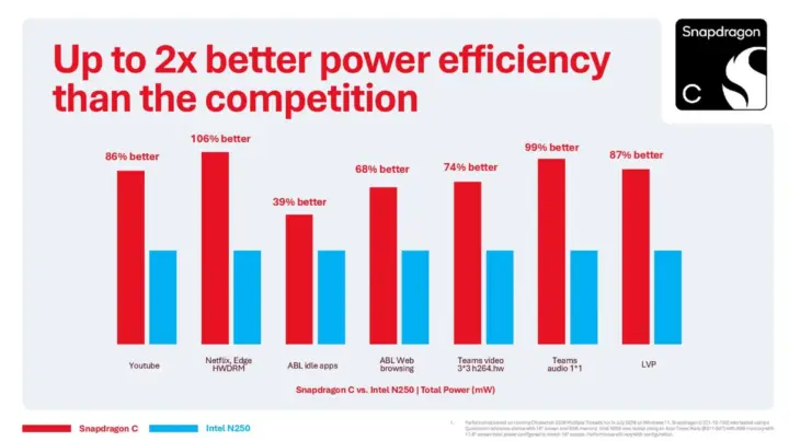Snapdragon C efficiency vs Intel N250
