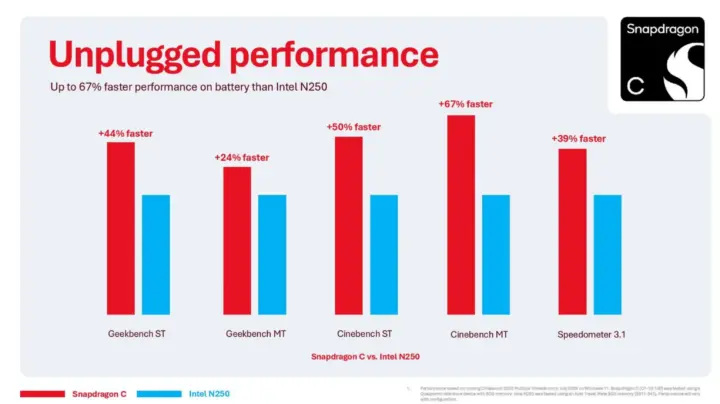 Snapdragon C vs Intel N250 benchmarks