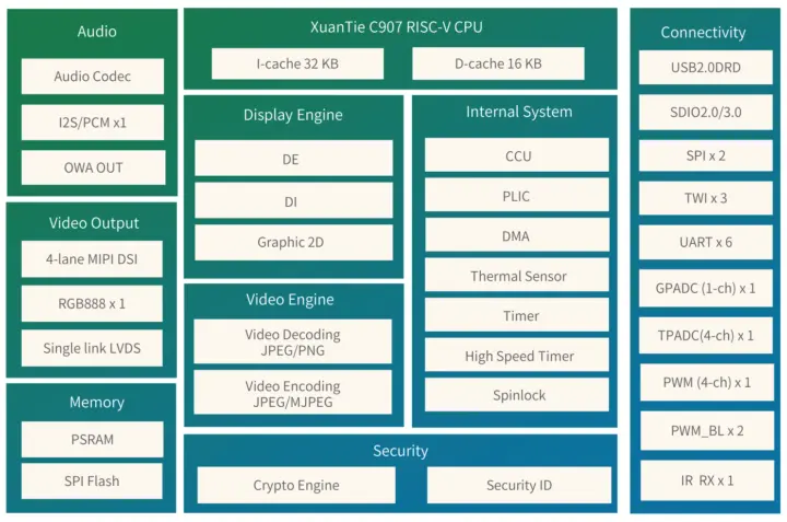 Allwinner F101 block diagram (1) Allwinner F101 block diagram (1)