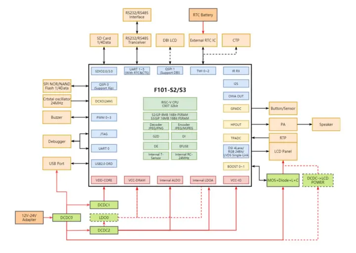 Alwinner F101S2 F101S3 application diagram (1) Alwinner F101S2 F101S3 application diagram (1)