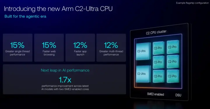 ประสิทธิภาพ CPU ของ Arm C2 Ultra