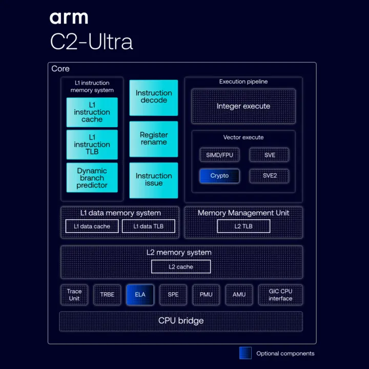 บล็อกไดอะแกรมของ Arm C2-Ultra