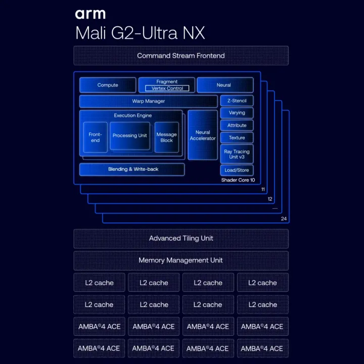 บล็อกไดอะแกรมของ Arm Mali G2 Ultra NX
