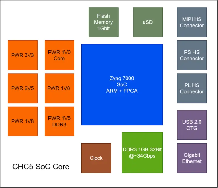 แผนภาพบล็อกของ CHC5 Core Board