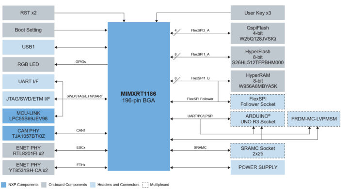 FRDM-IMXRT1186 block diagram
