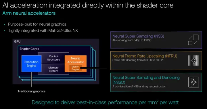 การเร่งความเร็ว AI ของ Mali G2-Ultra NX