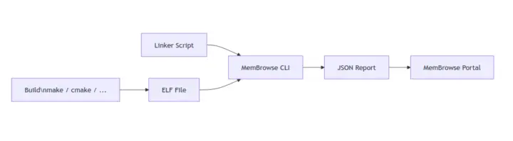 ขั้นตอนการทำงานของ MemBrowse CLI