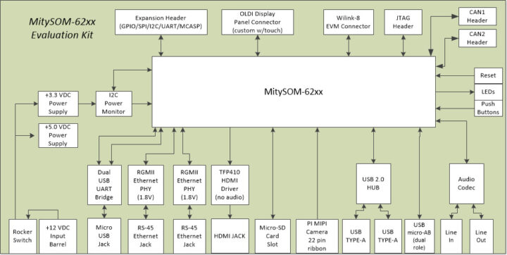 MitySOM AM62 AM62A AM62P Development Kit Block Diagram บล็อกไดอะแกรมของชุดพัฒนา MitySOM-AM62x/A/P