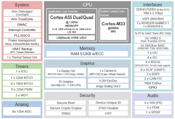 ไดอะแกรมบล็อกของ Renesas RZ/G3L