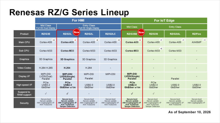 ตระกูลผลิตภัณฑ์ Renesas RZ