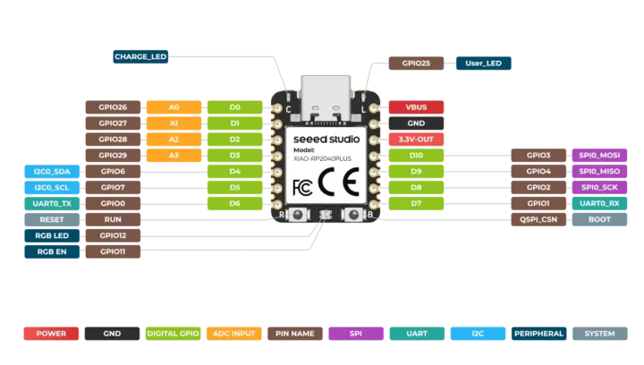 pinout I/O 
