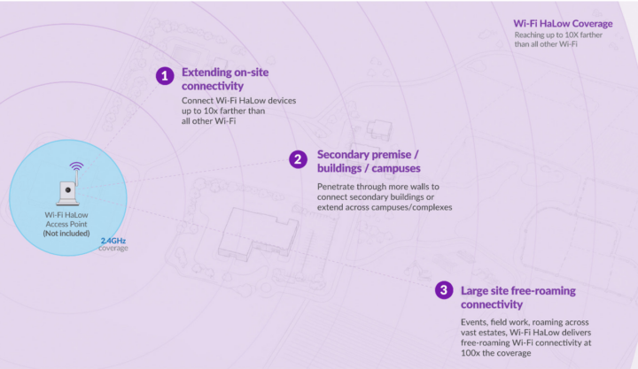 Wi-Fi HaLow ขยายระยะครอบคลุมได้ไกลกว่า Wi-Fi ทั่วไปถึง 10 เท่า รองรับพื้นที่ขนาดใหญ่และการเชื่อมต่อหลายอาคาร