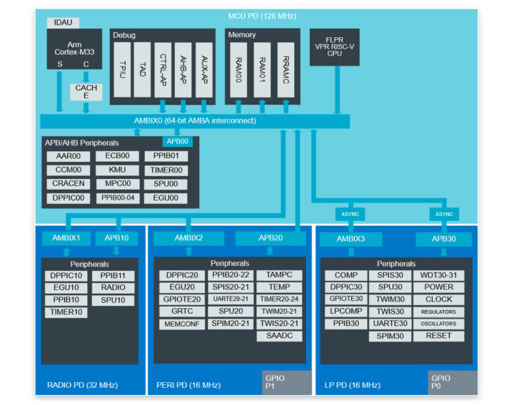บล็อกไดอะแกรม nRF54LC10A