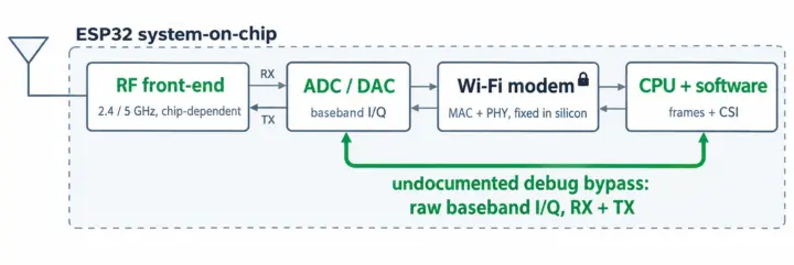 ESP-SDR เฟิร์มแวร์บายพาส WiFi Modem