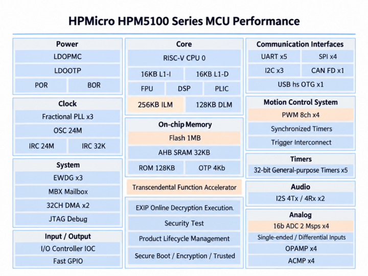 แผนภาพบล็อกของ HPMicro HPM5100 ซีรีส์