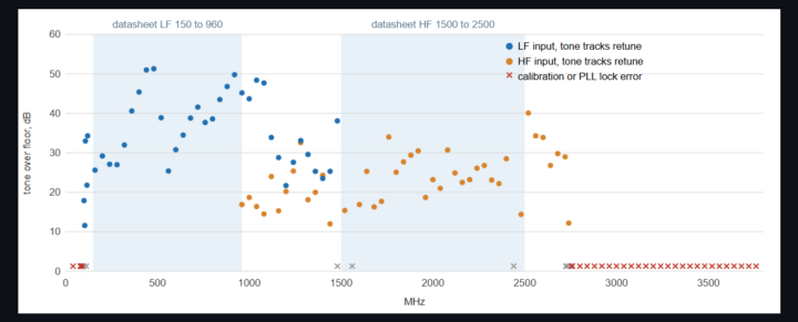 ช่วงความถี่รับที่ทดสอบของ LR2021 SDR ตั้งแต่ 100 MHz ถึง 2.74 GHz เทียบกับย่านความถี่ตามดาต้าชีต