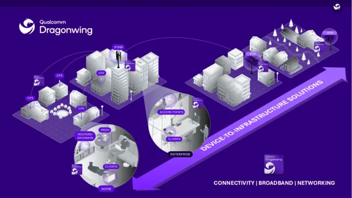 Qualcomm DragonWing Network X 2026 annnouncements
