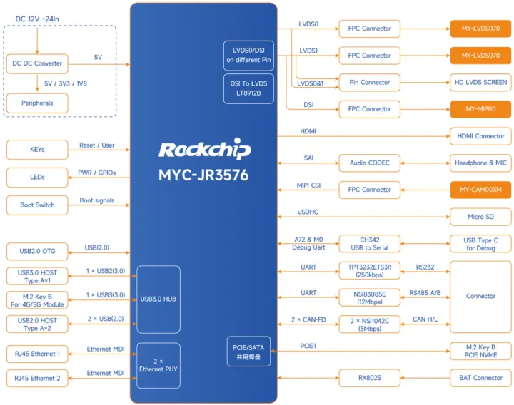 RK3576 devkit block diagram