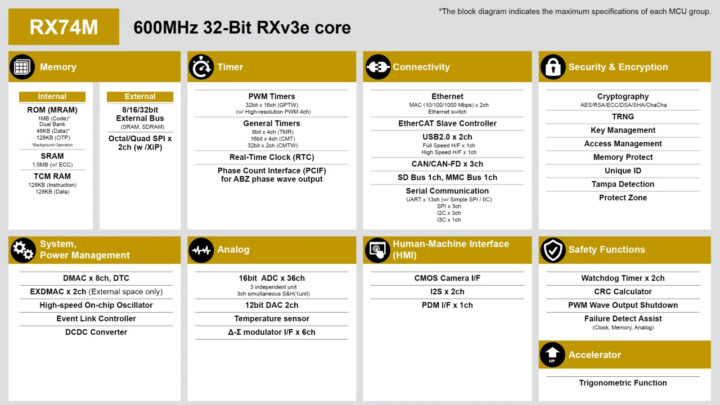 ไดอะแกรมบล็อก RX74M