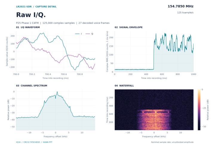 การเก็บ I/Q ดิบของสัญญาณเสียง P25 Phase 1 ที่ 154.785 MHz แสดงรูปคลื่น ซองสัญญาณ สเปกตรัม และวอเตอร์ฟอลล์
