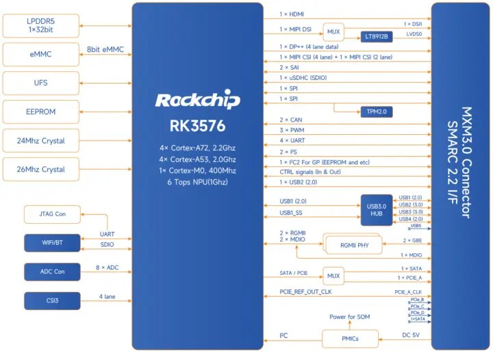 Rockchip RK3576 SMARC 2.2 SoM block diagram