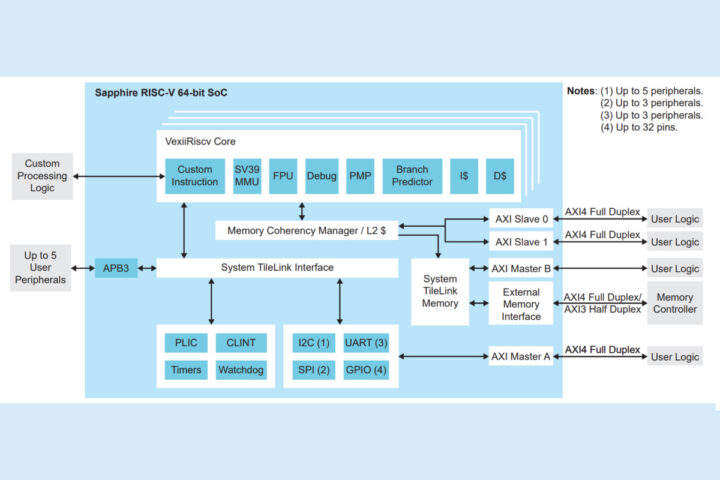 แผนภาพบล็อกของ Sapphire RV64 SoC โดยคอร์ VexiiRiscv, แคช และอุปกรณ์ต่อพ่วงถูกสร้างอยู่ภายใน FPGA