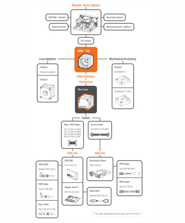 แผนภาพระบบวิชัน ToF แบบโมดูลาร์ XIMEA xiMU และอุปกรณ์เสริม